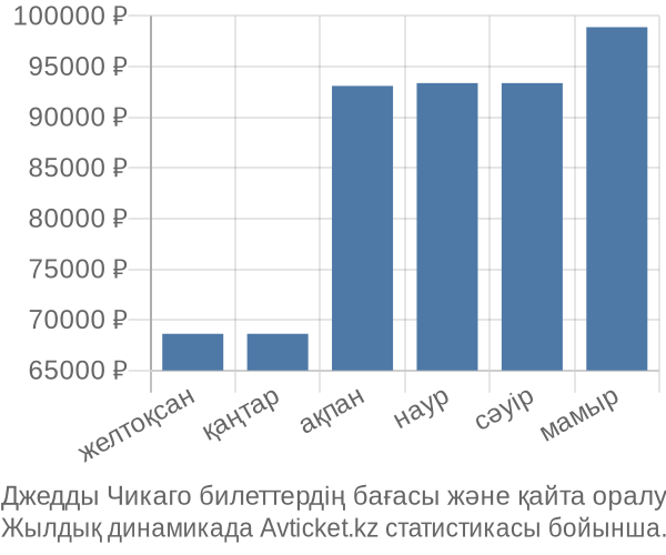 Джедды Чикаго авиабилет бағасы