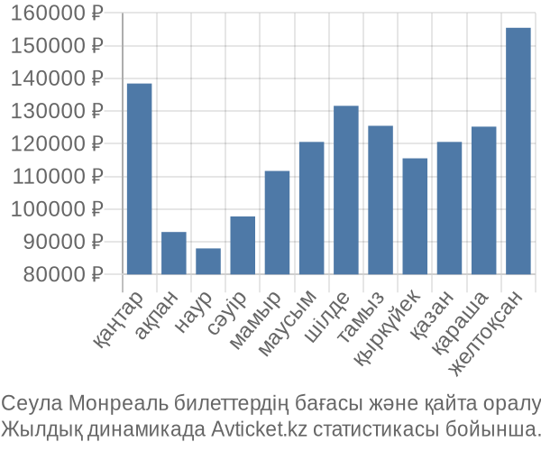 Сеула Монреаль авиабилет бағасы