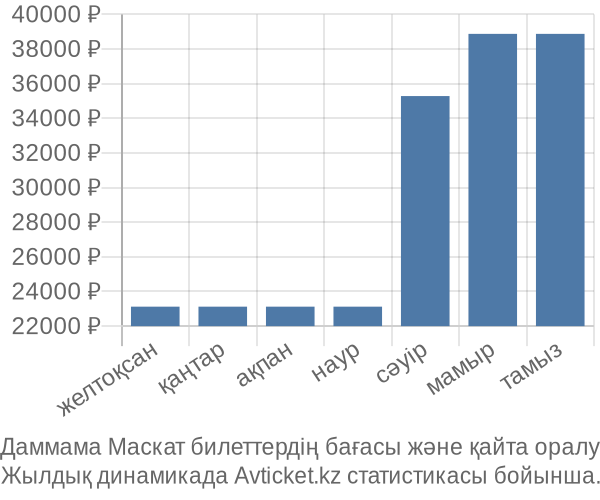 Даммама Маскат авиабилет бағасы