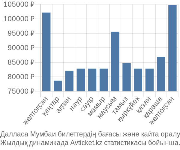 Далласа Мумбаи авиабилет бағасы