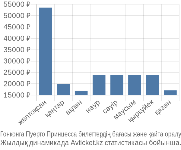 Гонконга Пуерто Принцесса авиабилет бағасы