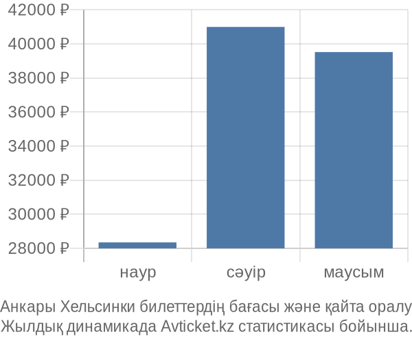 Анкары Хельсинки авиабилет бағасы