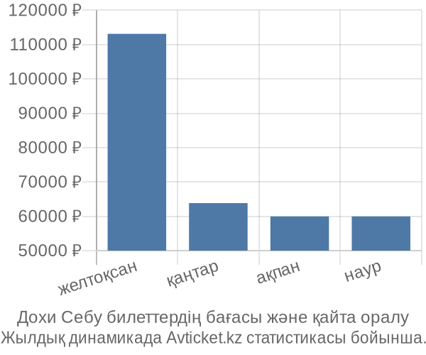 Дохи Себу авиабилет бағасы