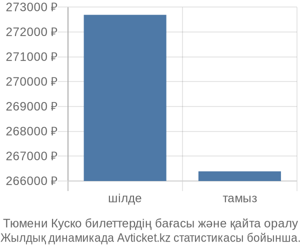 Тюмени Куско авиабилет бағасының өзгеру графигі Тюмени Куско авиабилет бағасы