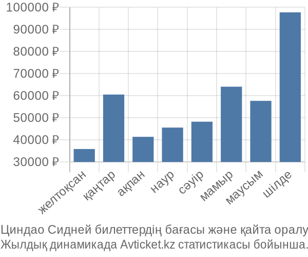 Циндао Сидней авиабилет бағасының өзгеру графигі Циндао Сидней авиабилет бағасы