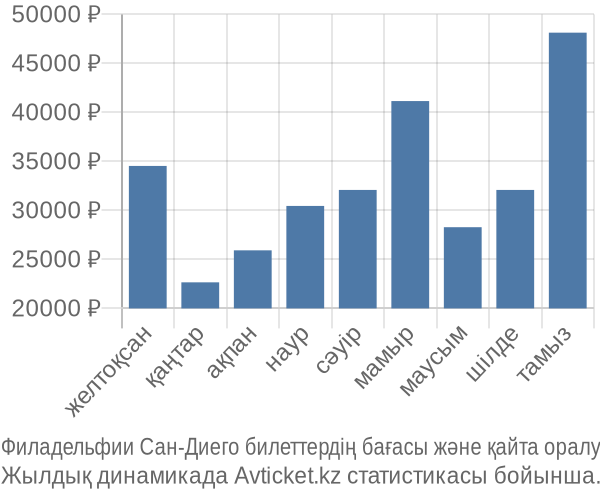 Филадельфии Сан-Диего авиабилет бағасы