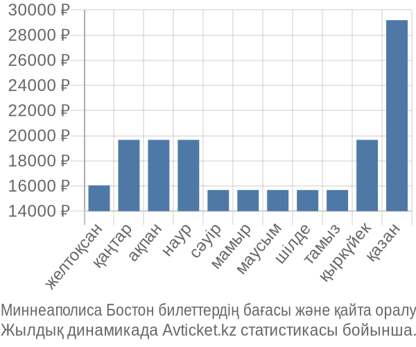 Миннеаполиса Бостон авиабилет бағасы