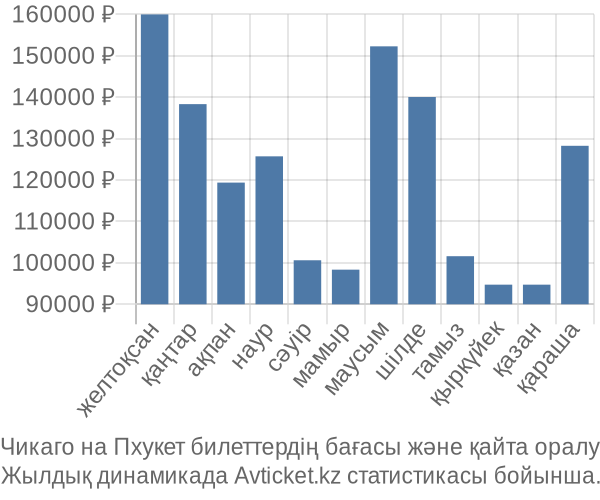 Чикаго на Пхукет авиабилет бағасы