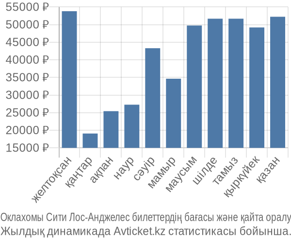 Оклахомы Сити Лос-Анджелес авиабилет бағасы