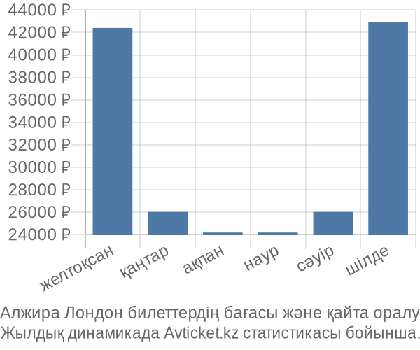 Алжира Лондон авиабилет бағасы