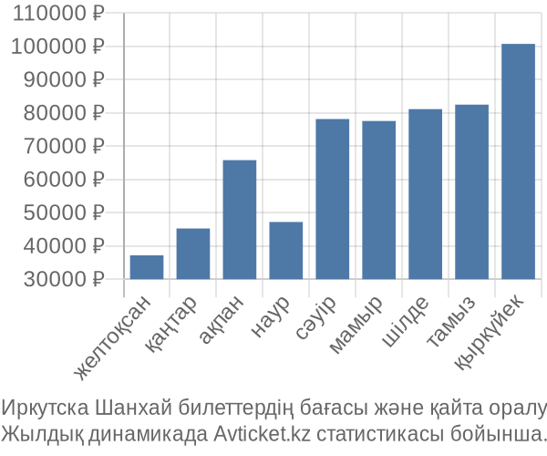 Иркутска Шанхай авиабилет бағасы