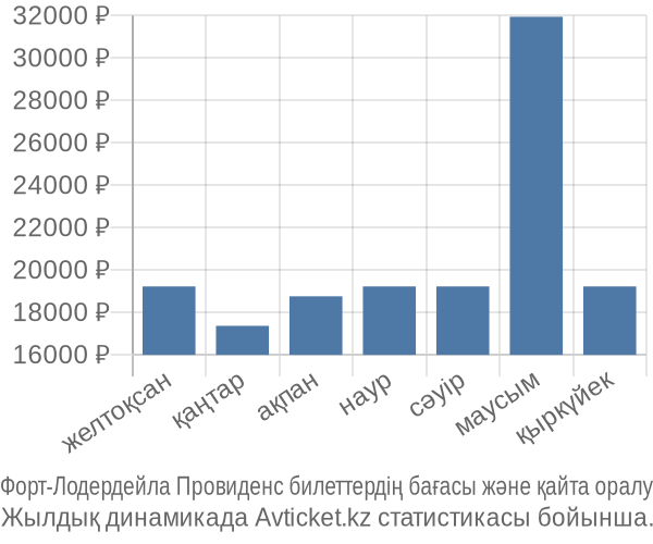Форт-Лодердейла Провиденс авиабилет бағасы