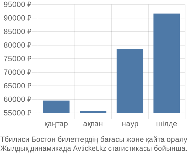 Тбилиси Бостон авиабилет бағасы