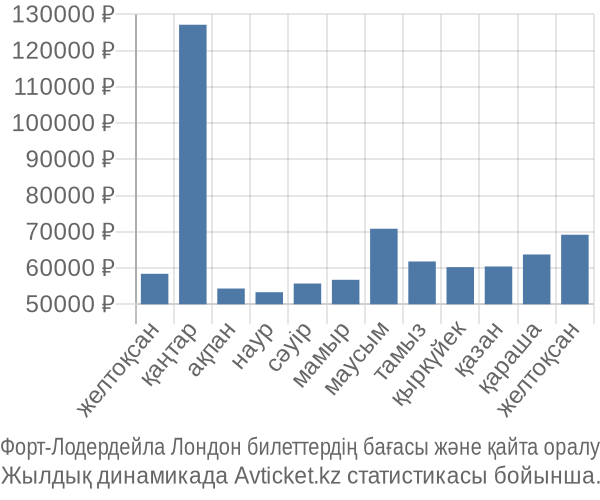 Форт-Лодердейла Лондон авиабилет бағасы