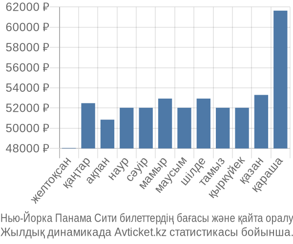 Нью-Йорка Панама Сити авиабилет бағасы