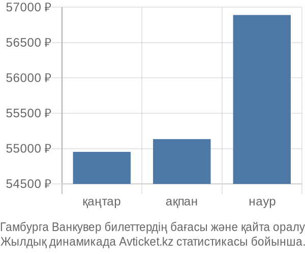 Гамбурга Ванкувер авиабилет бағасы