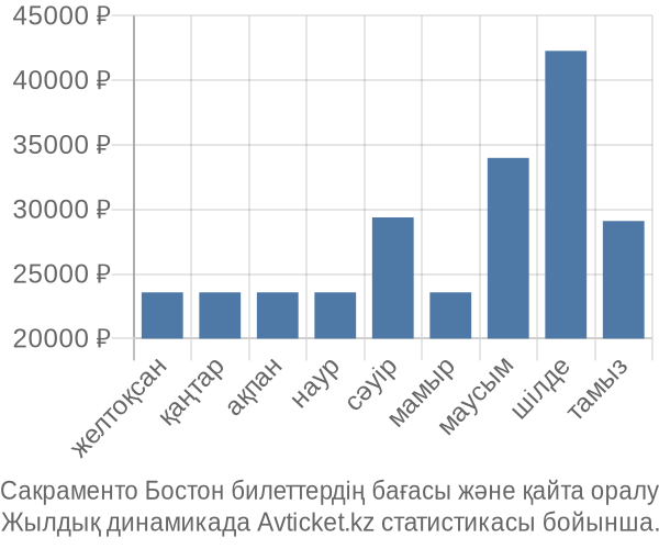 Сакраменто Бостон авиабилет бағасы