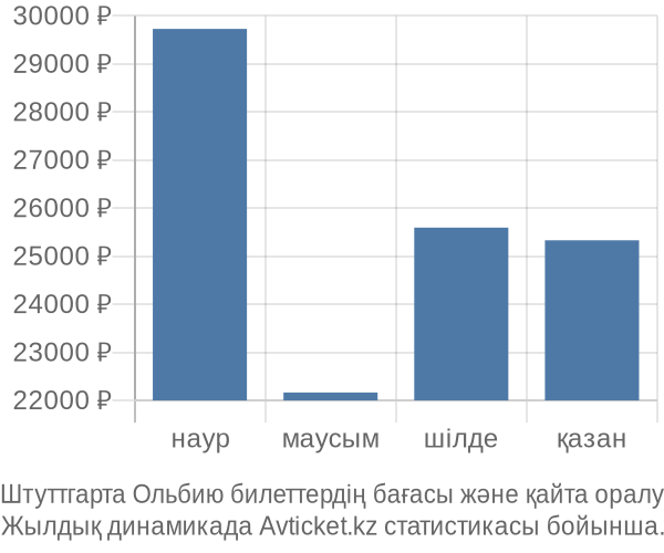 Штуттгарта Ольбию авиабилет бағасы