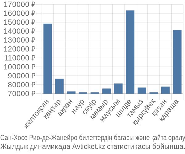 Сан-Хосе Рио-де-Жанейро авиабилет бағасы
