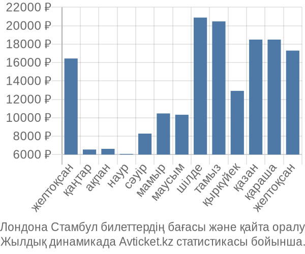 Лондона Стамбул авиабилет бағасы