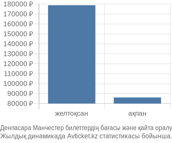 Денпасара Манчестер авиабилет бағасы