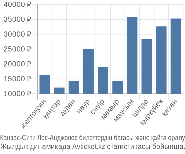 Канзас-Сити Лос-Анджелес авиабилет бағасы
