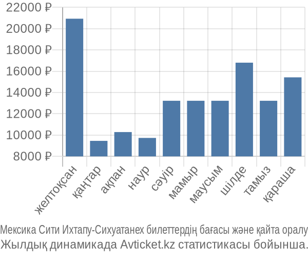 Мексика Сити Ихтапу-Сихуатанех авиабилет бағасы