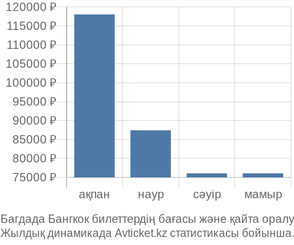 Багдада Бангкок авиабилет бағасы