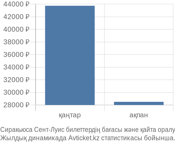 Сиракьюса Сент-Луис авиабилет бағасы