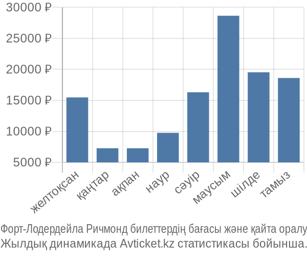 Форт-Лодердейла Ричмонд авиабилет бағасы