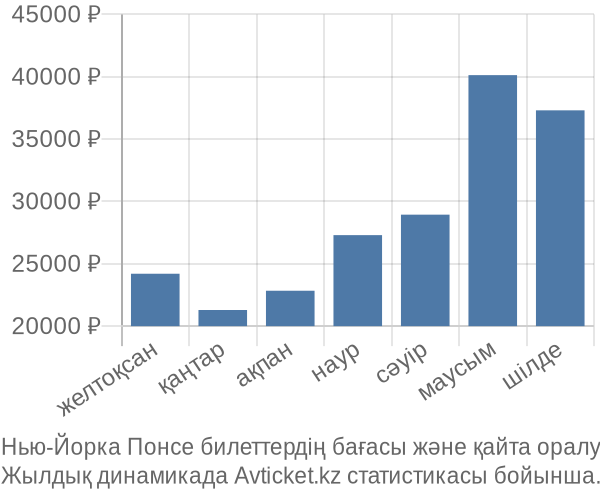 Нью-Йорка Понсе авиабилет бағасы