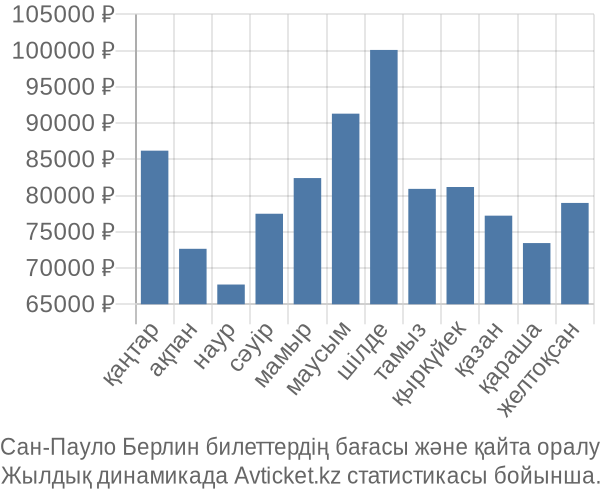 Сан-Пауло Берлин авиабилет бағасы