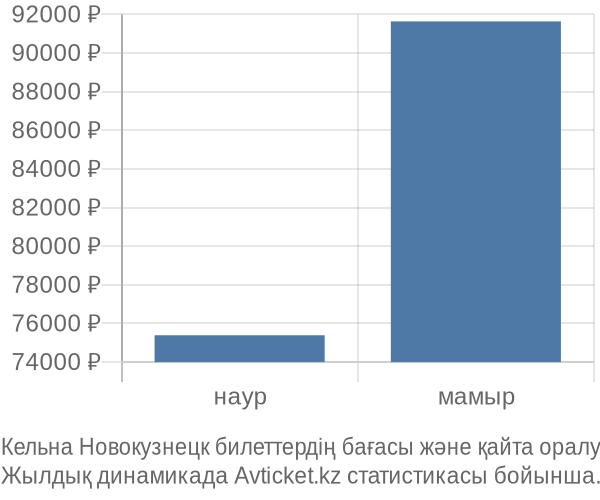 Кельна Новокузнецк авиабилет бағасы