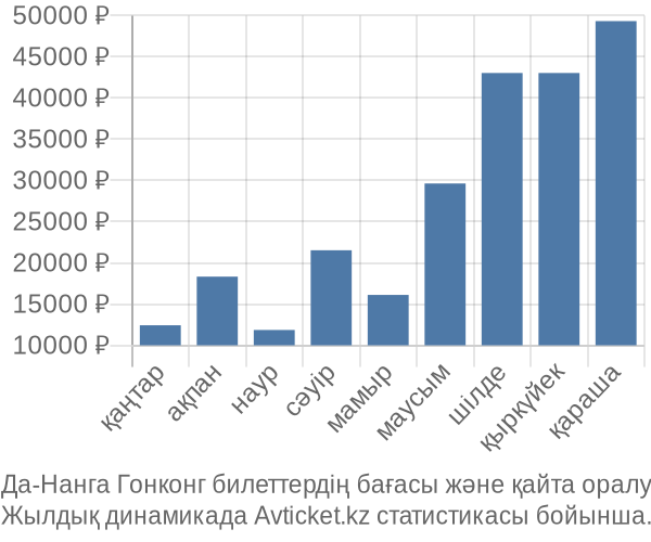 Да-Нанга Гонконг авиабилет бағасы