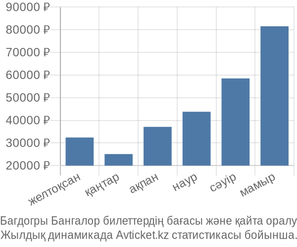 Багдогры Бангалор авиабилет бағасы