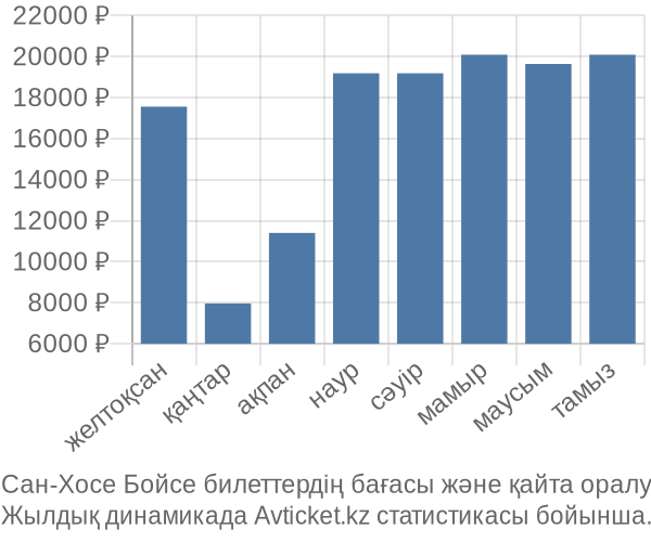 Сан-Хосе Бойсе авиабилет бағасы