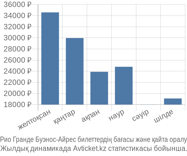 Рио Гранде Буэнос-Айрес авиабилет бағасы