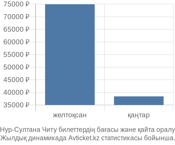Нур-Султана Читу авиабилет бағасы
