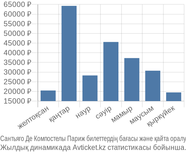 Сантьяго Де Компостелы Париж авиабилет бағасы