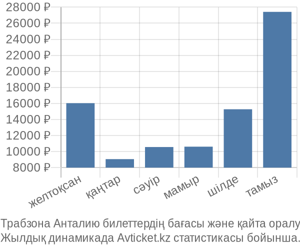 Трабзона Анталию авиабилет бағасы