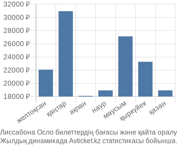 Лиссабона Осло авиабилет бағасының өзгеру графигі Лиссабона Осло авиабилет бағасы