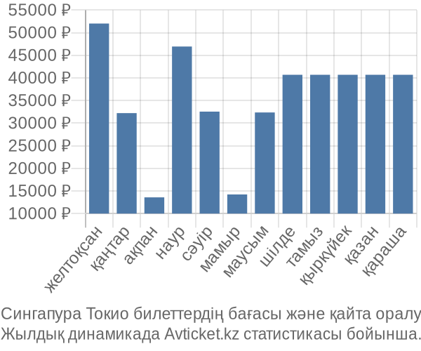 Сингапура Токио авиабилет бағасы