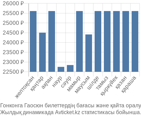 Гонконга Гаосюн авиабилет бағасы