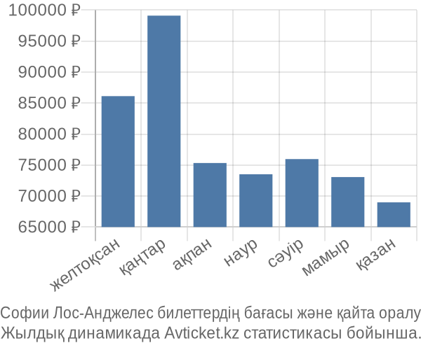 Софии Лос-Анджелес авиабилет бағасы