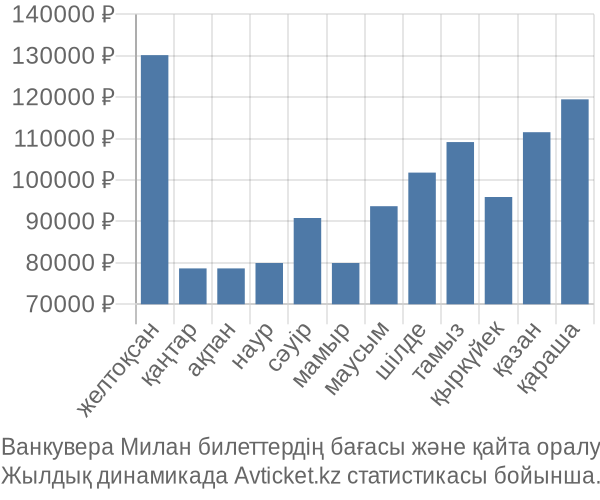 Ванкувера Милан авиабилет бағасы