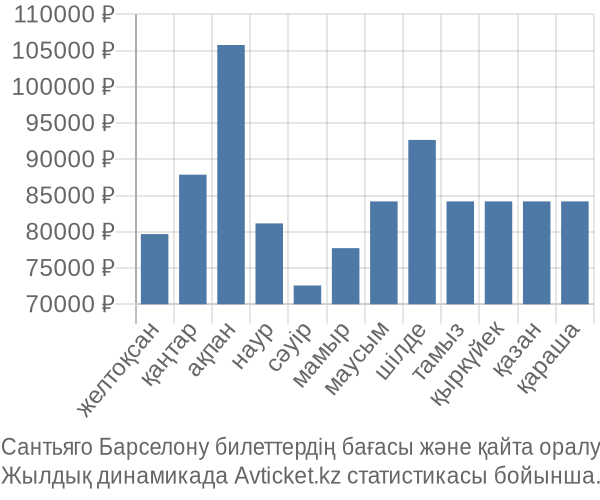 Сантьяго Барселону авиабилет бағасы