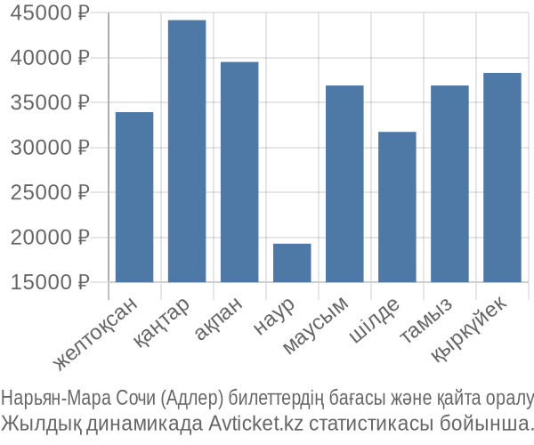 Нарьян-Мара Сочи (Адлер) авиабилет бағасы