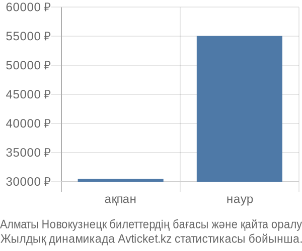Алматы Новокузнецк авиабилет бағасы