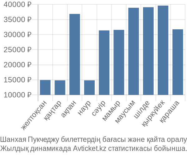 Шанхая Пукчеджу авиабилет бағасы