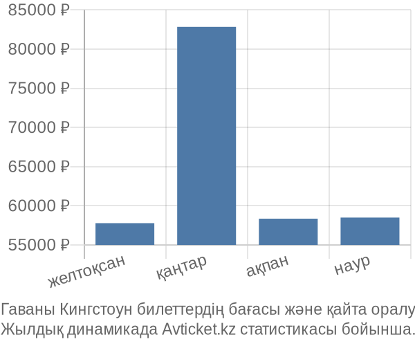 Гаваны Кингстоун авиабилет бағасы